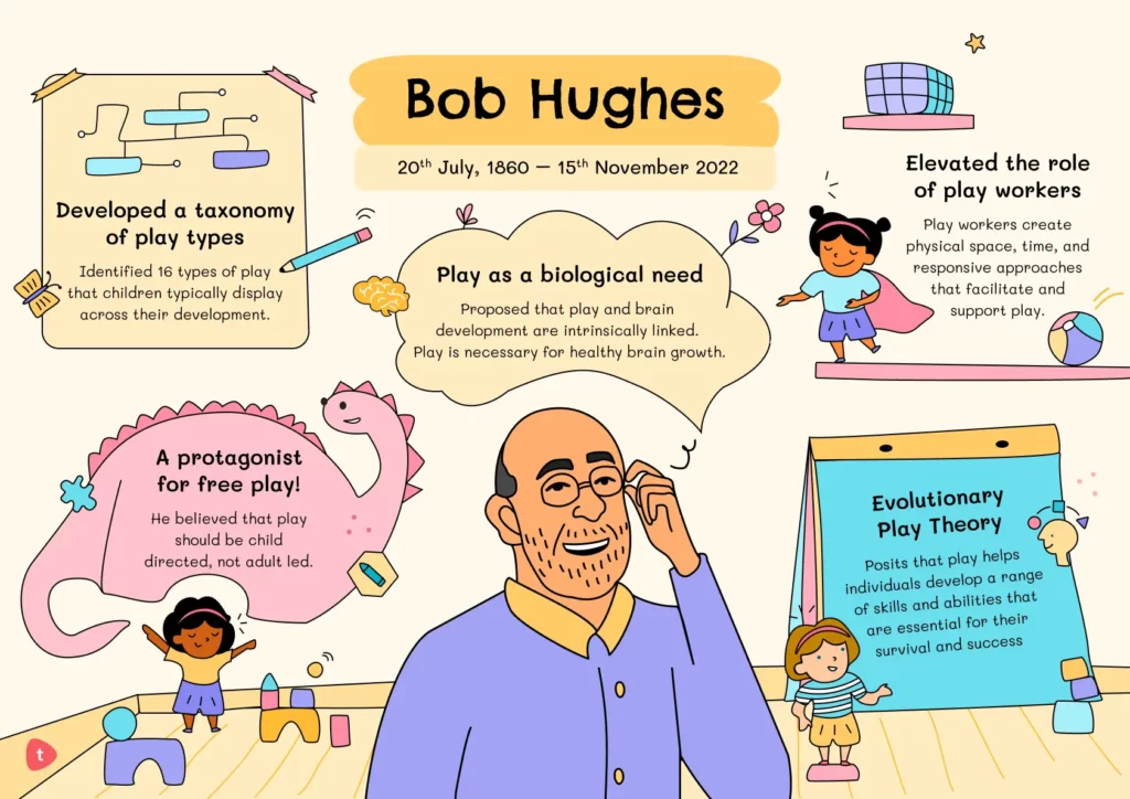 A poster of EY theorist Bob Hughes and his contribution to EY